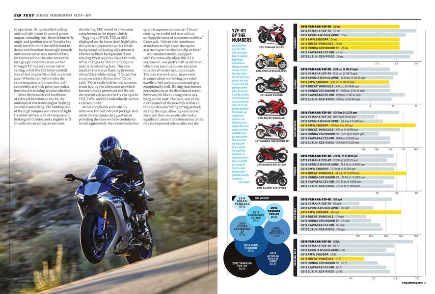 Yzf-R1 By the Numbers